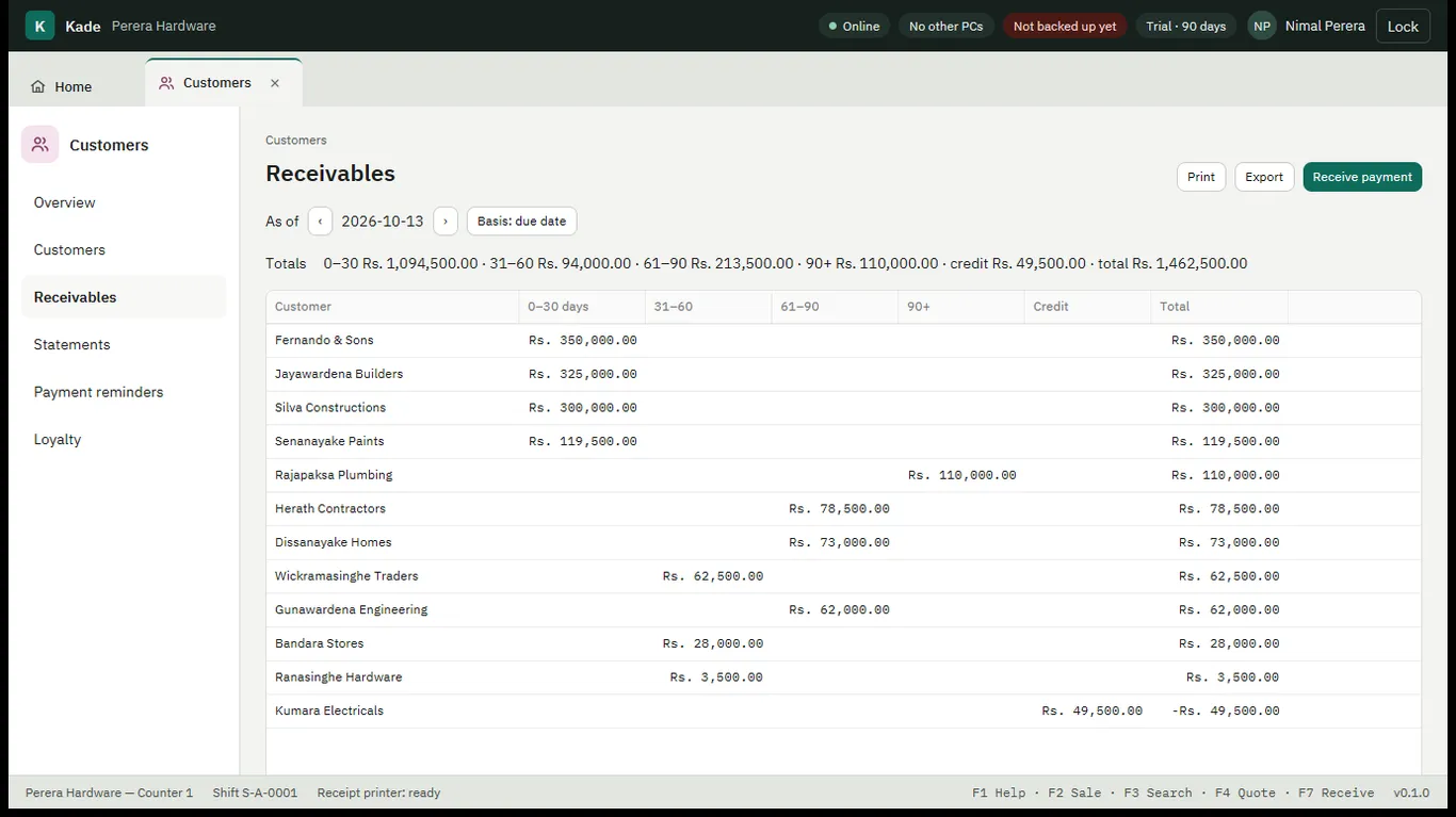 Receivables ageing report grouping what each customer owes into 0 to 30, 31 to 60, 61 to 90 and 90 plus days